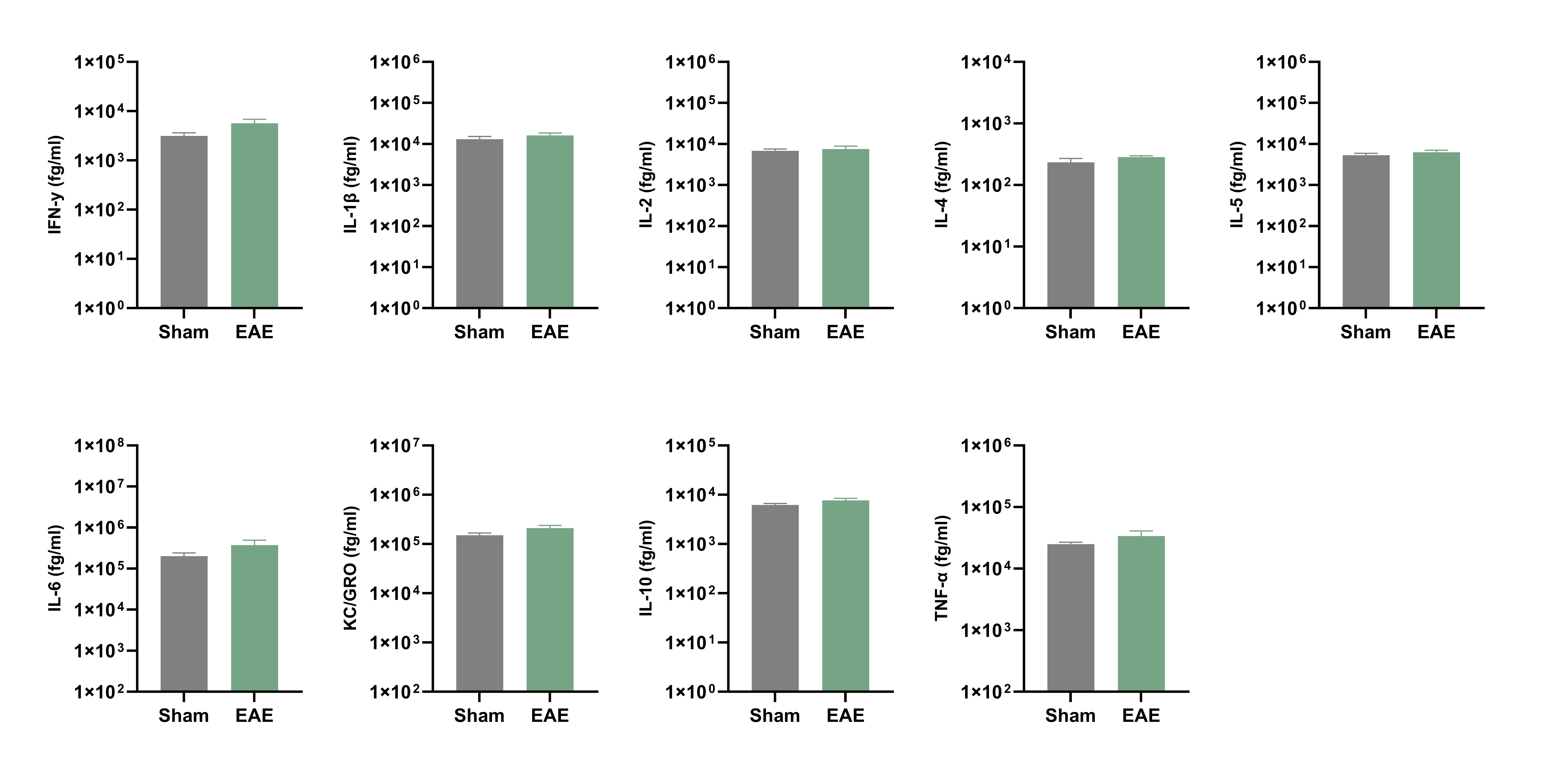 Terminal plasma cytokine concentrations in EAE vs. Sham
